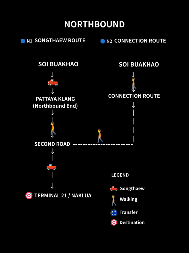 Diagram showing northbound routes from Soi Buakhao to Second Road, Terminal 21, and Naklua.