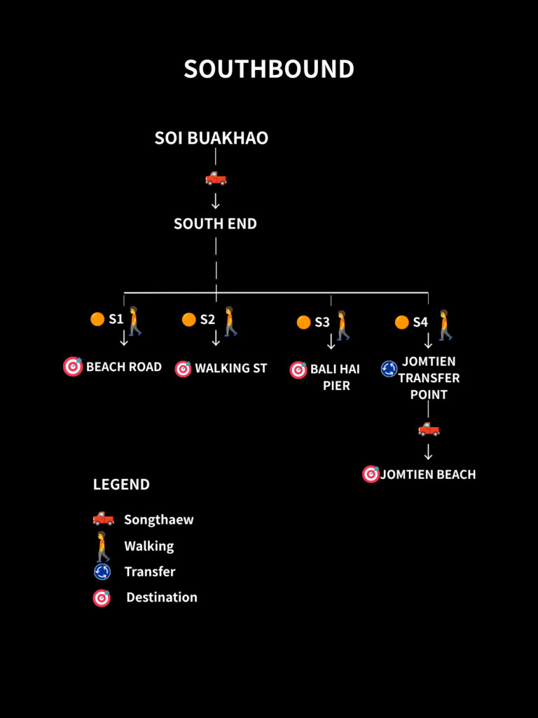 Diagram showing southbound routes from Soi Buakhao to Beach Road, Walking Street, Bali Hai Pier, and Jomtien.